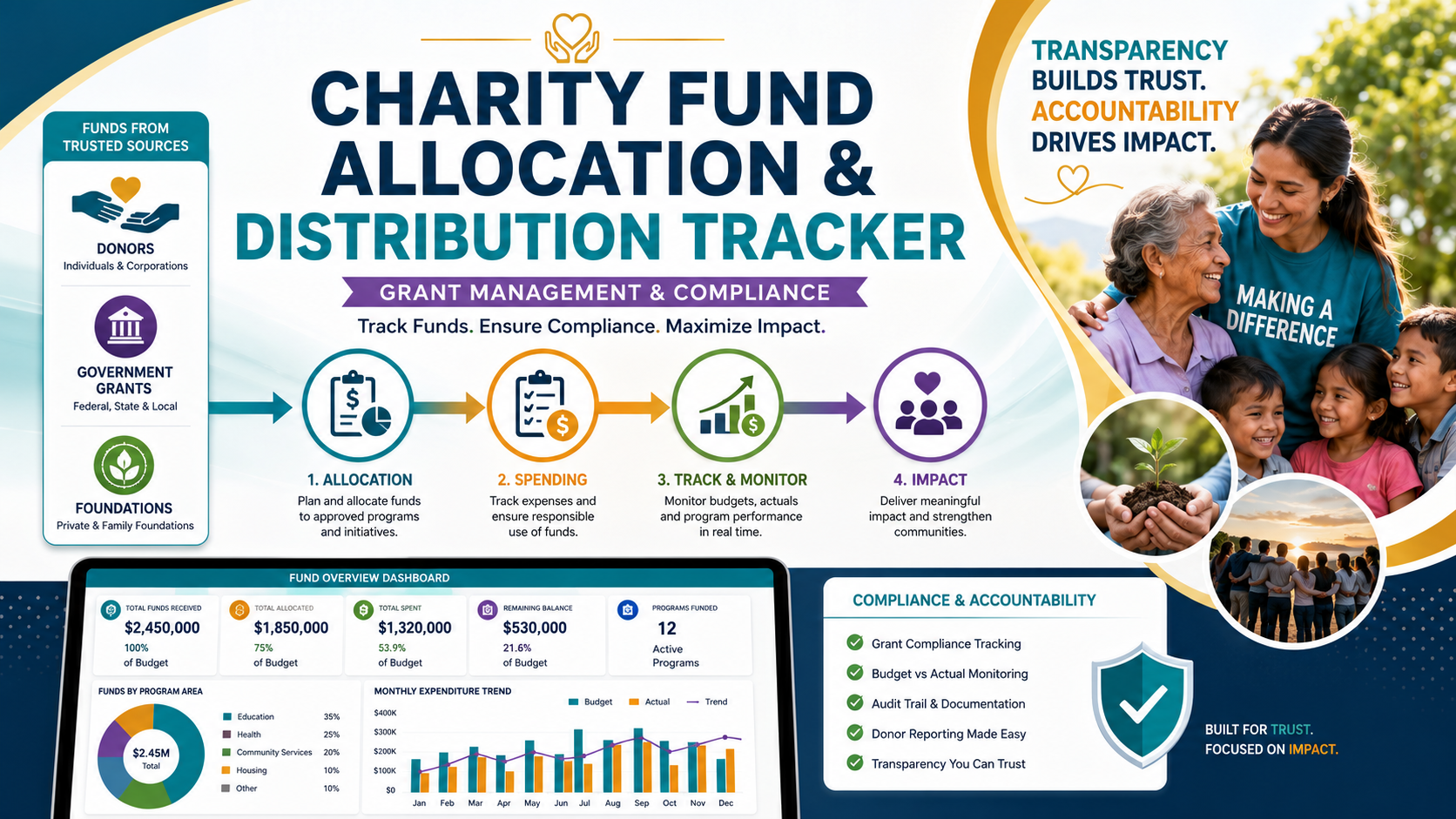 Charity Fund Allocation and Distribution Tracker